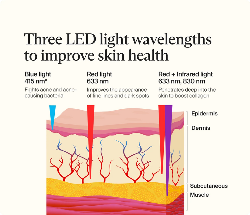 TheraFace Mask cordless LED light therapy mask uses blue, red, and infrared light wavelengths to improve skin health by fighting acne, reducing fine lines, and boosting collagen.