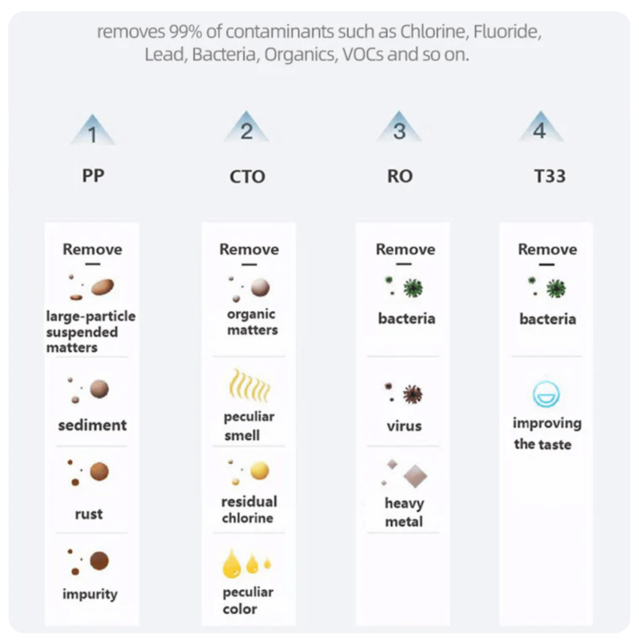 Diagram of Echo RO Filters showing four stages: PP removes sediment, rust, impurities; CTO removes organic matters, peculiar smell, residual chlorine, color; RO removes bacteria, virus, heavy metal; T33 removes bacteria and improves taste
