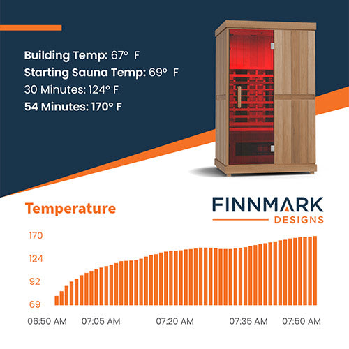 Finnmark FD-2 full spectrum infrared sauna heating to 170 degrees Fahrenheit under one hour with temperature chart and wooden sauna cabin image