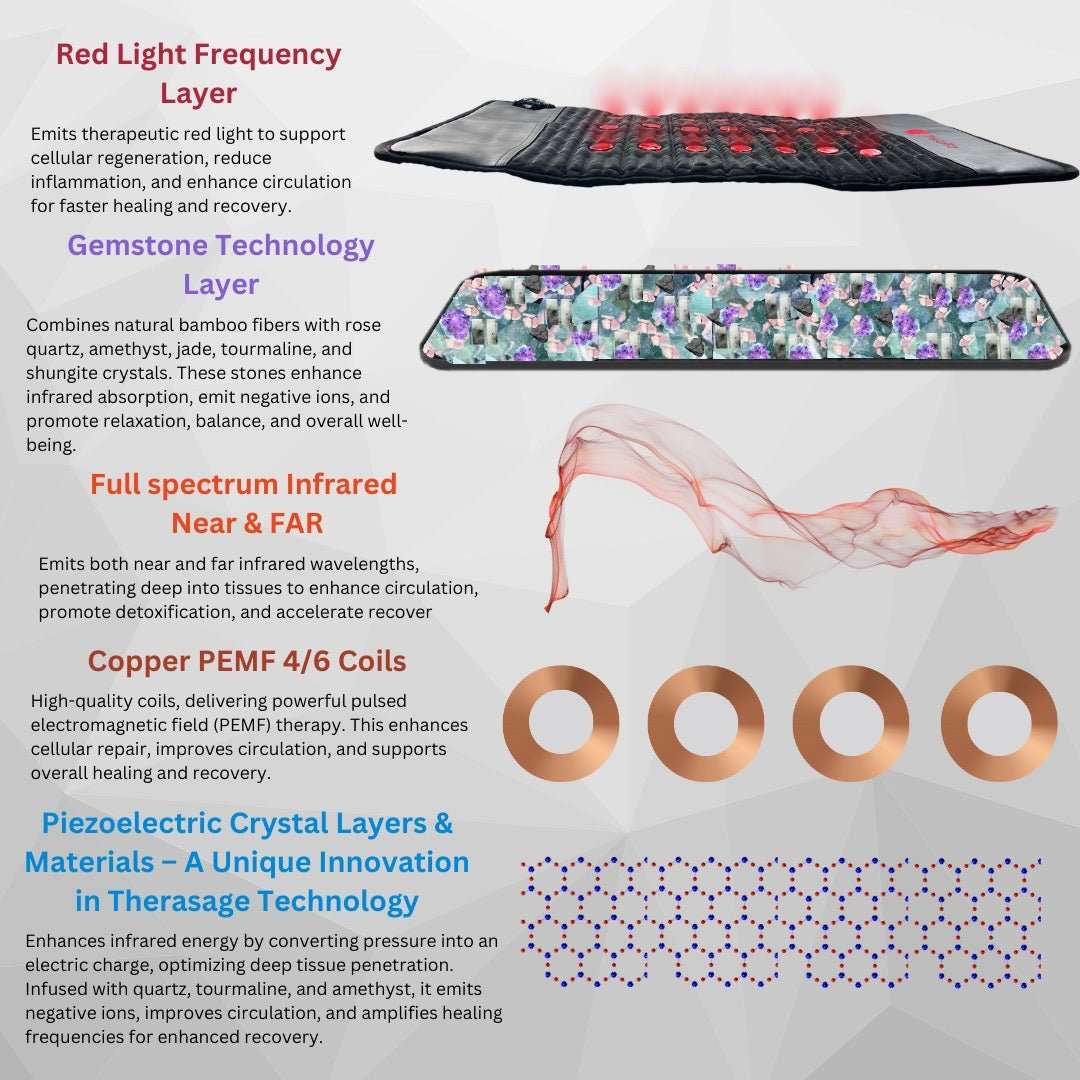 TheraPro PEMF infrared red light healing pad with gemstone layers and pulsed electromagnetic therapy for pain relief and relaxation